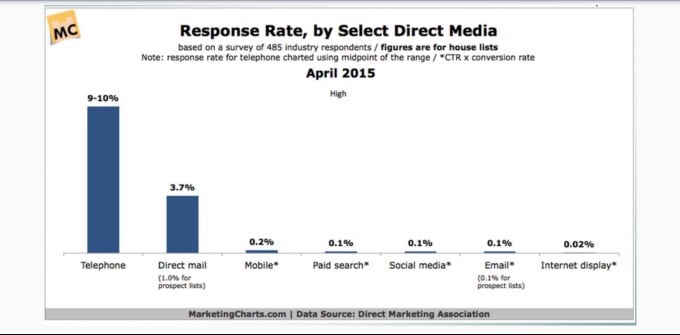 Response rate, by Chanel